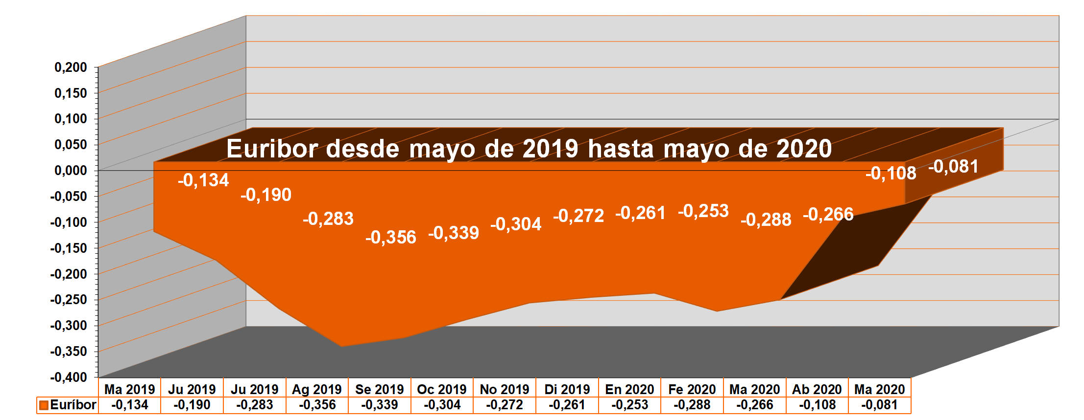 Gráfico anual del Euribor desde mayo de 2019 hasta mayo de 2020.