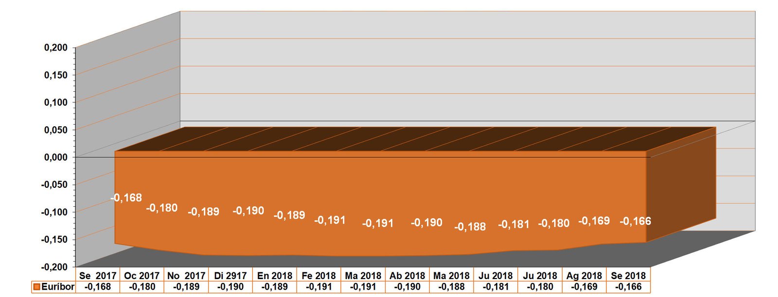 Gráfico del Euríbor 3D desde septiembre de 2017 hasta septiembre de 2018