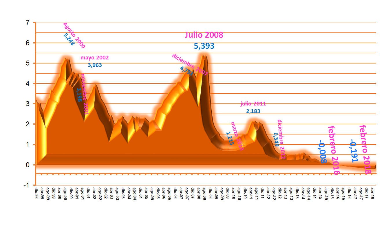 Gráfico histórico del Euribor