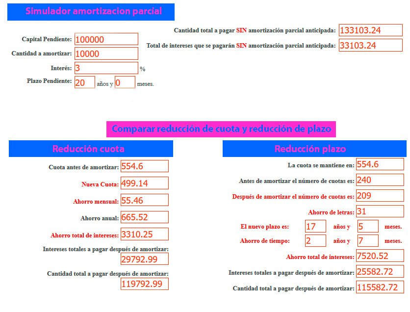 Ejemplo de amortización parcial de la hipoteca