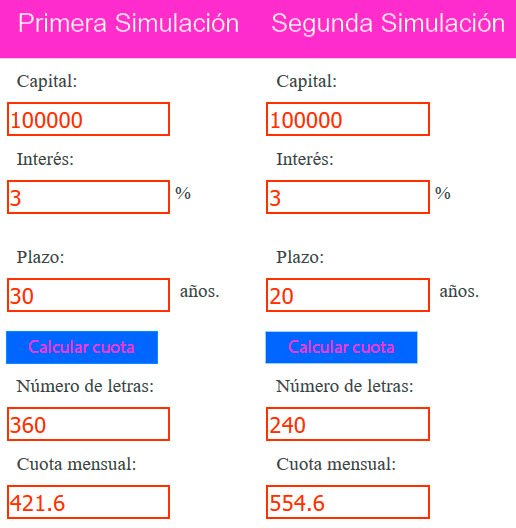 Ejemplos de simuladores de hipoteca