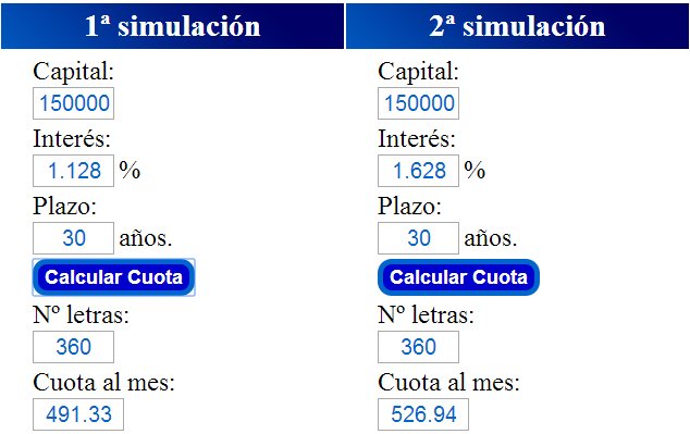Dos simulaciones de hipoteca con un diferencial diferente: 1% en la primera, 1,5% en la segunda. Euribor hipotecario utilizado: noviembre de 2015: 0,128% Simulaciones de hipoteca con diferente diferencial