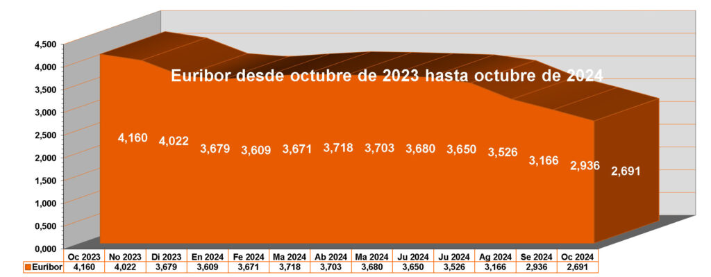 Euribor desde octubre de 2023 hasta octubre de 2024