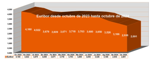 Euribor octubre 2024: 2,691%. Descenso importante